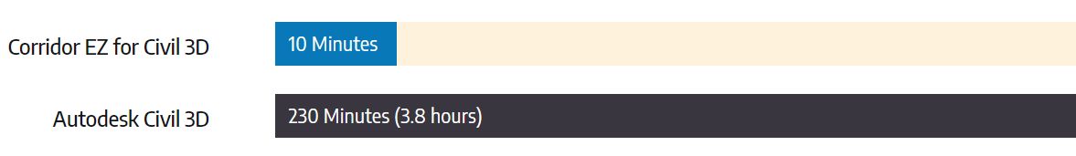 Civil 3D vs Corridor EZ