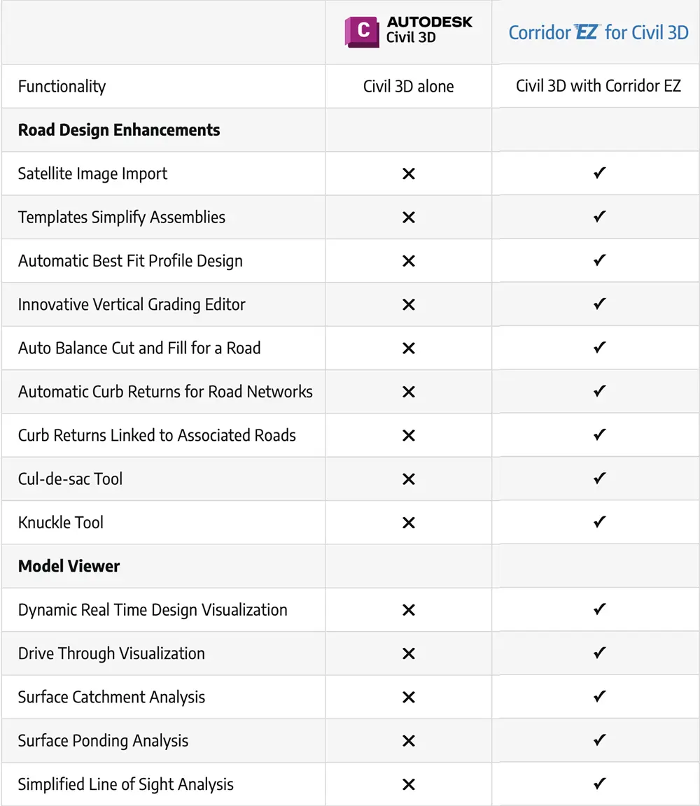 Civil 3D vs Corridor EZ