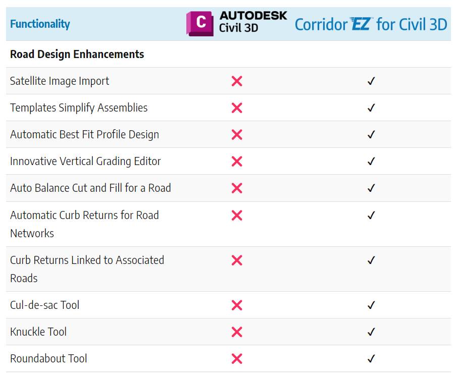 Corridor EZ Adds The Features Missing From Civil 3D For Uncompromised Design